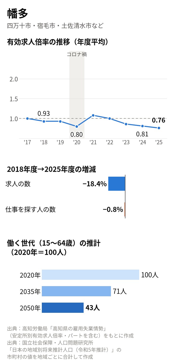 幡多の図。倍率（年度平均）は2018年度0.93倍、2020年度0.80倍、2024年度0.81倍、2025年度0.76倍。2018年度から求人は18.4%減、求職者は0.8%減。働く世代は2035年71人、2050年43人の推計