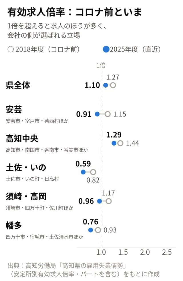 【最新版／エリア別】「高知県」の採用活動の難易度は？統計データを元に徹底解説！ | 採用マーケット分析