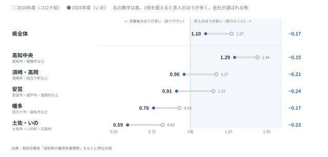 【最新版／エリア別】「高知県」の採用活動の難易度は？統計データを元に徹底解説！ | 採用マーケット分析