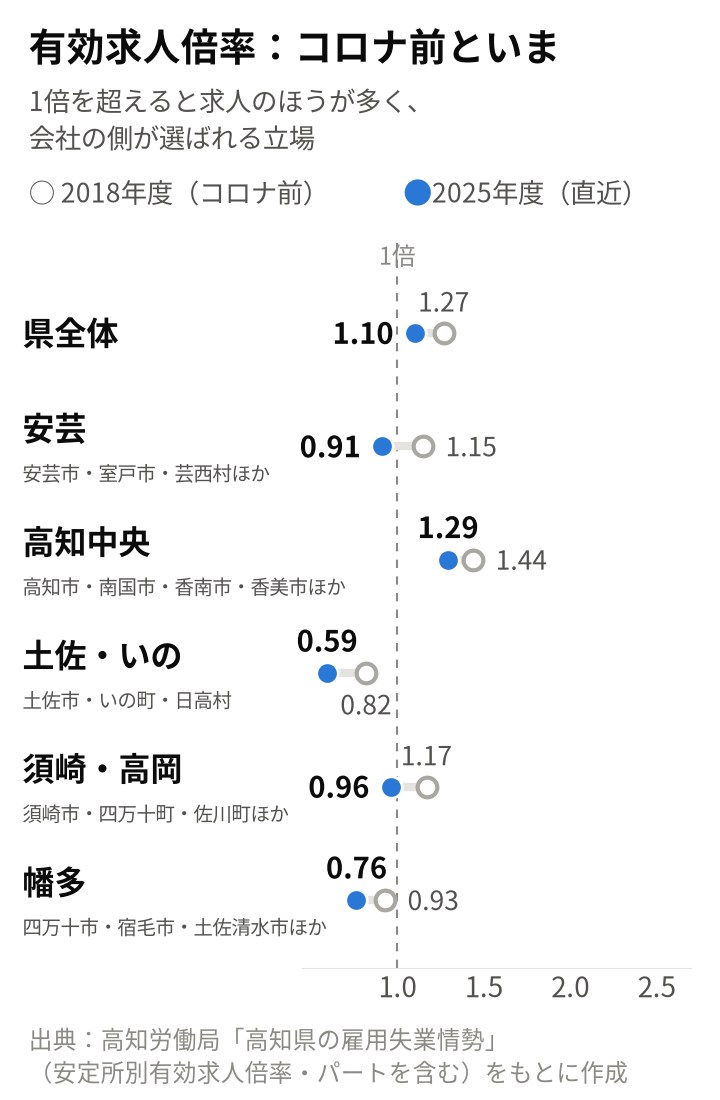 求人倍率の年度平均をコロナ前の2018年度と2025年度で比べた図。県全体1.27→1.10倍、安芸1.15→0.91倍、高知中央1.44→1.29倍、土佐・いの0.82→0.59倍、須崎・高岡1.17→0.96倍、幡多0.93→0.76倍
