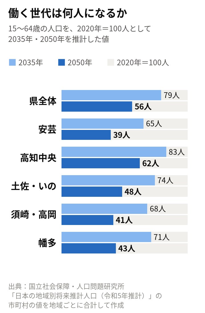 働く世代（15〜64歳）が2020年の100人から何人になるかの推計の横棒グラフ。2035年・2050年の順に、県全体79・56人、安芸65・39人、高知中央83・62人、土佐・いの74・48人、須崎・高岡68・41人、幡多71・43人