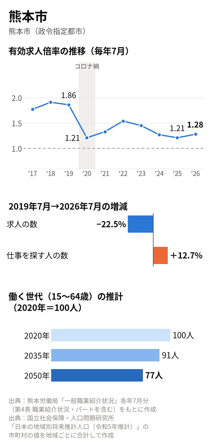 熊本市の図。倍率は2019年7月1.86倍、2020年7月1.21倍、2025年7月1.21倍、2026年7月1.28倍。2019年7月から求人は22.5%減、仕事を探す人は12.7%増。働く世代は2035年91人、2050年77人の推計