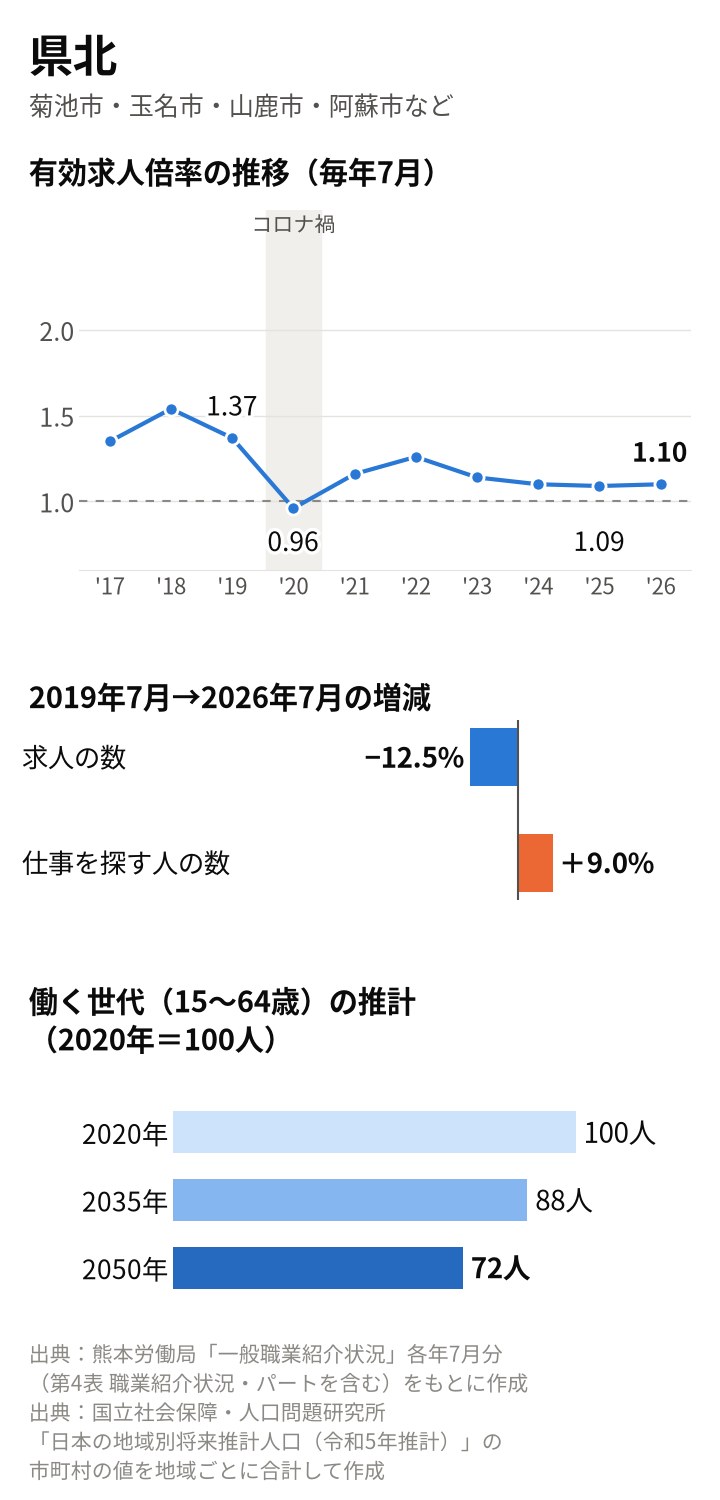 県北の図。倍率は2019年7月1.37倍、2020年7月0.96倍、2025年7月1.09倍、2026年7月1.10倍。2019年7月から求人は12.5%減、仕事を探す人は9.0%増。働く世代は2035年88人、2050年72人の推計