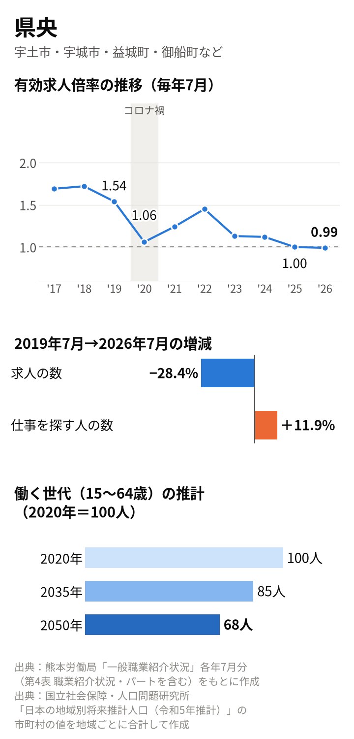 県央の図。倍率は2019年7月1.54倍、2020年7月1.06倍、2025年7月1.00倍、2026年7月0.99倍。2019年7月から求人は28.4%減、仕事を探す人は11.9%増。働く世代は2035年85人、2050年68人の推計