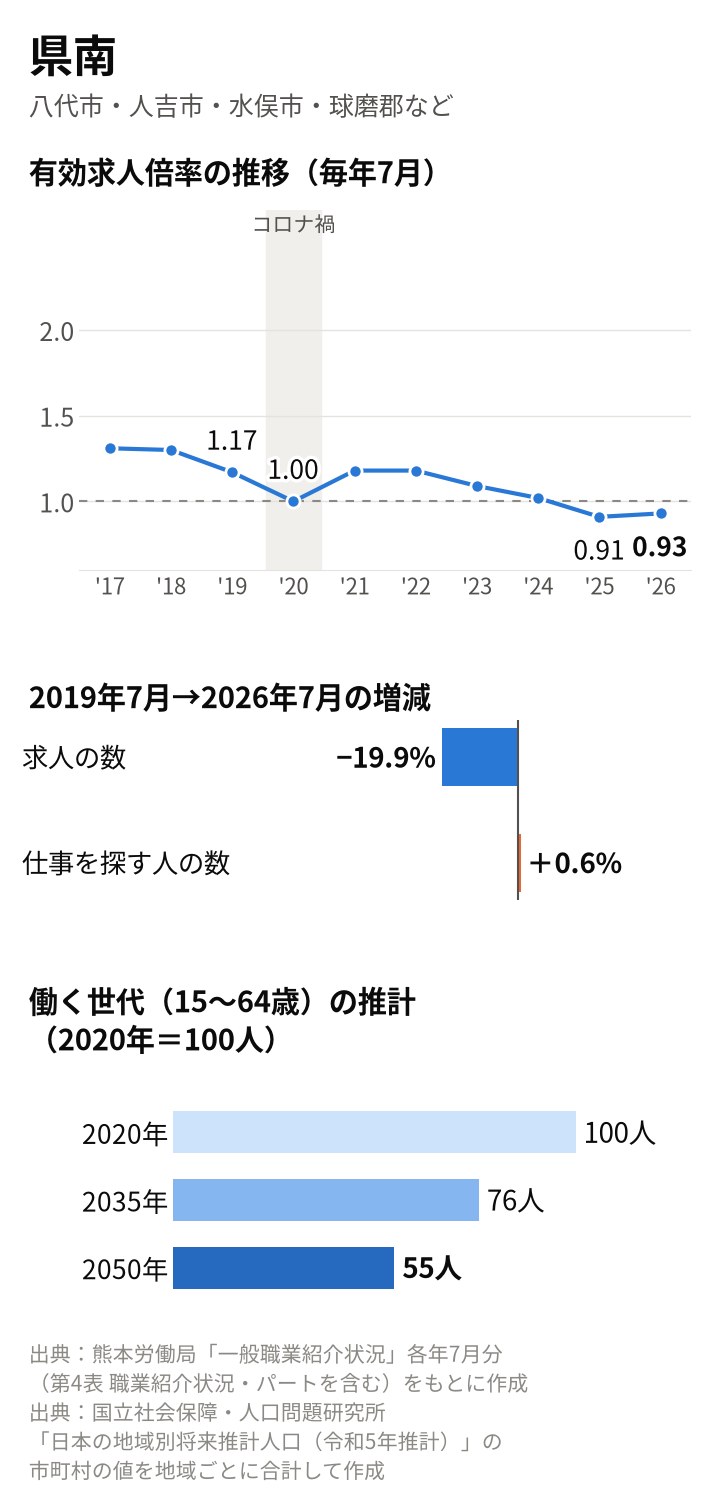 県南の図。倍率は2019年7月1.17倍、2020年7月1.00倍、2025年7月0.91倍、2026年7月0.93倍。2019年7月から求人は19.9%減、仕事を探す人は0.6%増。働く世代は2035年76人、2050年55人の推計