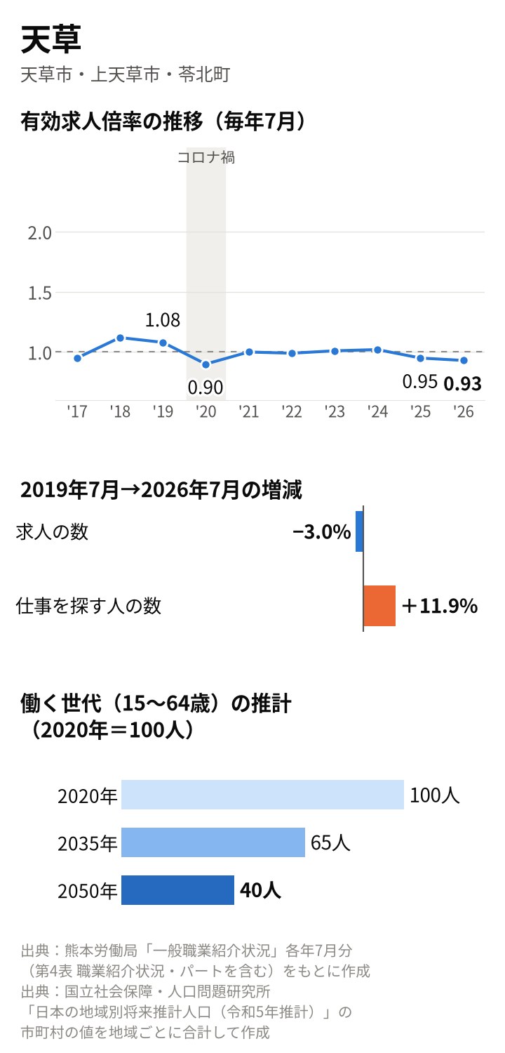 天草の図。倍率は2019年7月1.08倍、2020年7月0.90倍、2025年7月0.95倍、2026年7月0.93倍。2019年7月から求人は3.0%減、仕事を探す人は11.9%増。働く世代は2035年65人、2050年40人の推計
