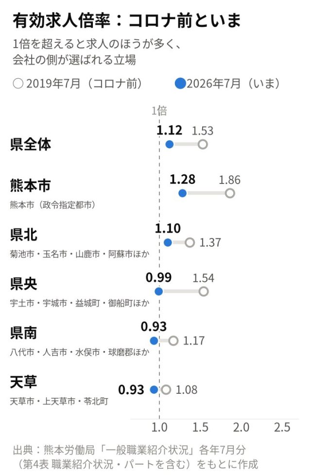 【最新版／エリア別】「熊本県」の採用活動の難易度は？統計データを元に徹底解説！ | 採用マーケット分析