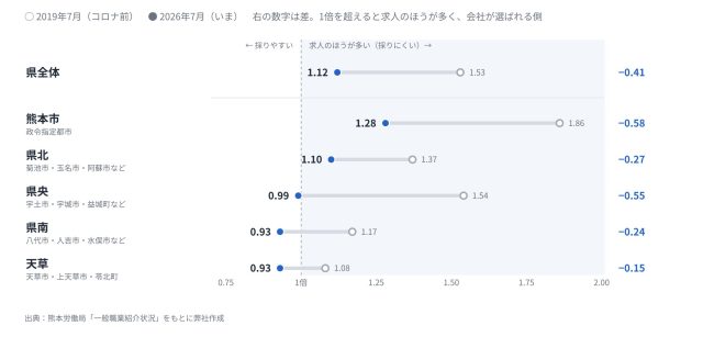 【最新版／エリア別】「熊本県」の採用活動の難易度は？統計データを元に徹底解説！ | 採用マーケット分析