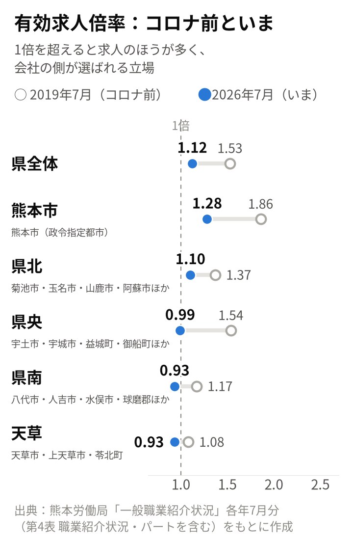 有効求人倍率のコロナ前（2019年7月）といま（2026年7月）を並べた図。県全体1.53→1.12倍、熊本市1.86→1.28倍、県北1.37→1.10倍、県央1.54→0.99倍、県南1.17→0.93倍、天草1.08→0.93倍