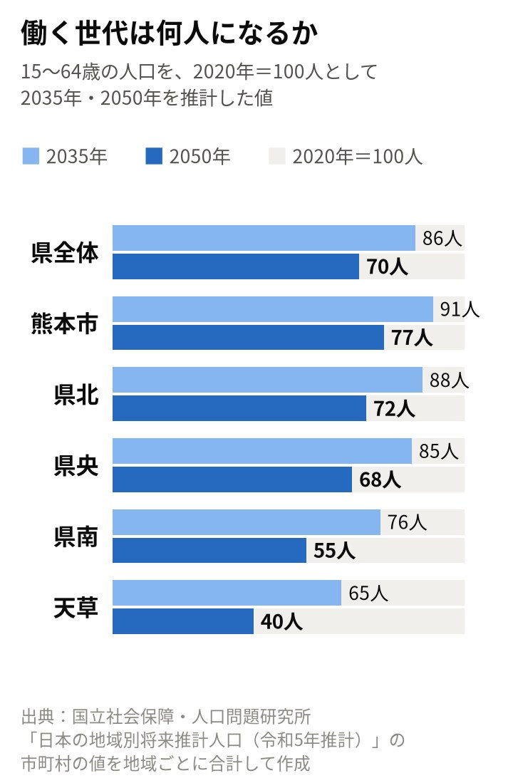 働く世代（15〜64歳）が2020年の100人から何人になるかの推計の横棒グラフ。2035年・2050年の順に、県全体86・70人、熊本市91・77人、県北88・72人、県央85・68人、県南76・55人、天草65・40人