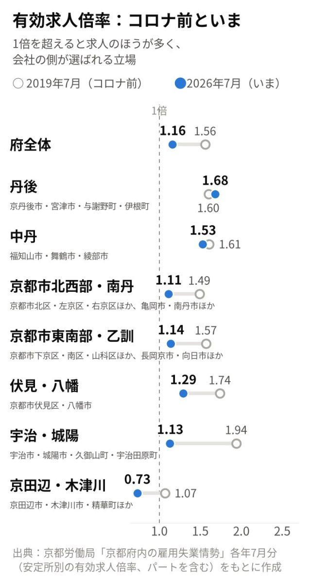 【最新版／エリア別】「京都府」の採用活動の難易度は？統計データを元に徹底解説！ | 採用マーケット分析