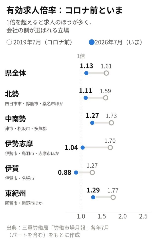 【最新版／エリア別】「三重県」の採用活動の難易度は？統計データを元に徹底解説！ | 採用マーケット分析