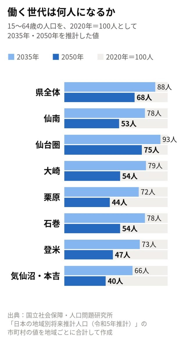 【最新版／エリア別】「宮城県」の採用活動の難易度は？統計データを元に徹底解説！ | 採用マーケット分析