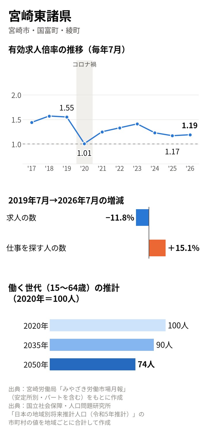 宮崎東諸県の図。倍率は2019年7月1.55倍、2020年7月1.01倍、2025年7月1.17倍、2026年7月1.19倍。2019年7月から求人11.8%減、求職者15.1%増。働く世代は2035年90人、2050年74人の推計