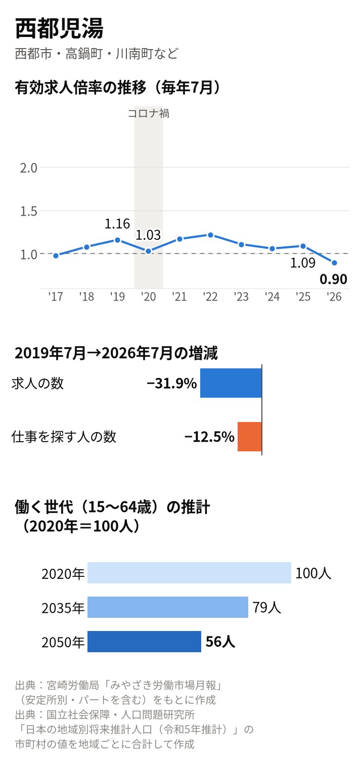 西都児湯の図。倍率は2019年7月1.16倍、2020年7月1.03倍、2025年7月1.09倍、2026年7月0.90倍。2019年7月から求人31.9%減、求職者12.5%減。働く世代は2035年79人、2050年56人の推計