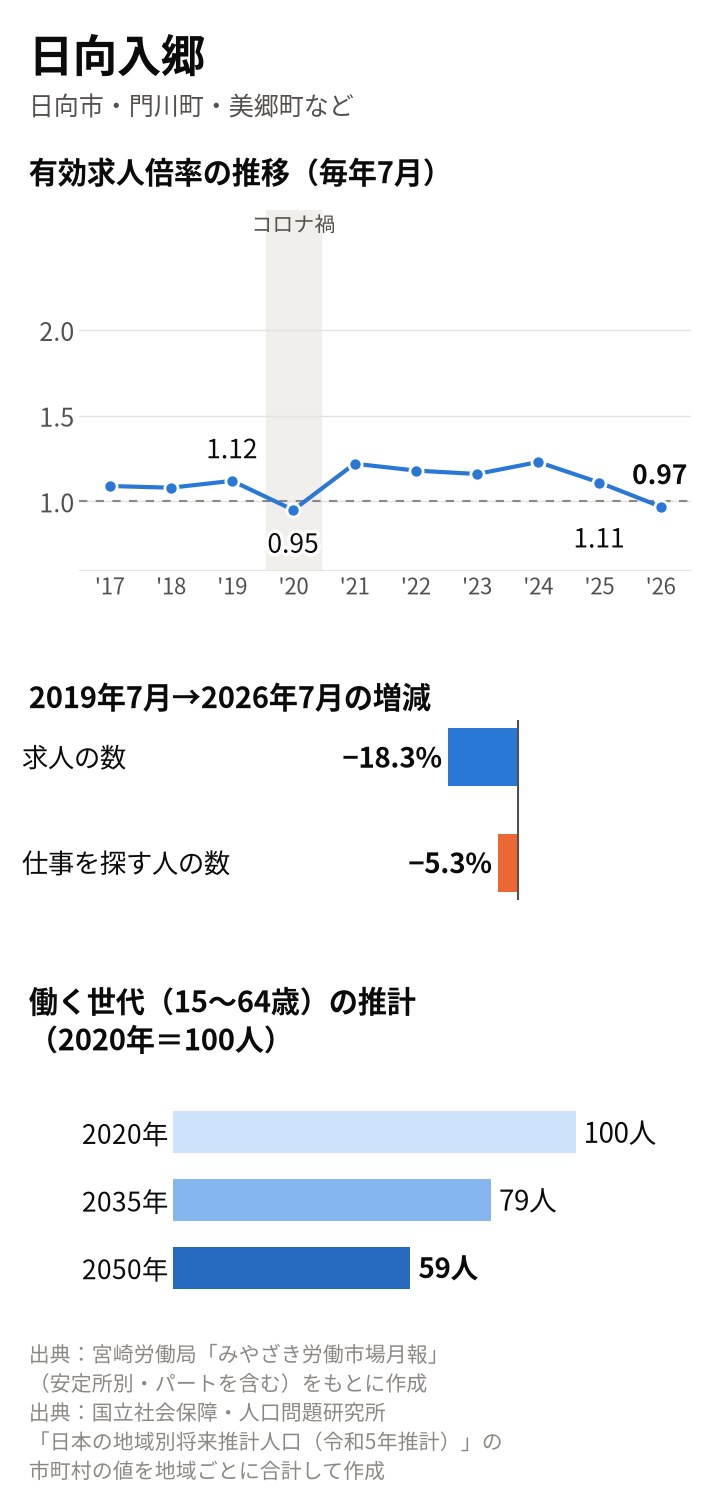 日向入郷の図。倍率は2019年7月1.12倍、2020年7月0.95倍、2025年7月1.11倍、2026年7月0.97倍。2019年7月から求人18.3%減、求職者5.3%減。働く世代は2035年79人、2050年59人の推計