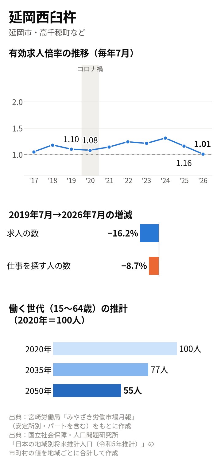 延岡西臼杵の図。倍率は2019年7月1.10倍、2020年7月1.08倍、2025年7月1.16倍、2026年7月1.01倍。2019年7月から求人16.2%減、求職者8.7%減。働く世代は2035年77人、2050年55人の推計