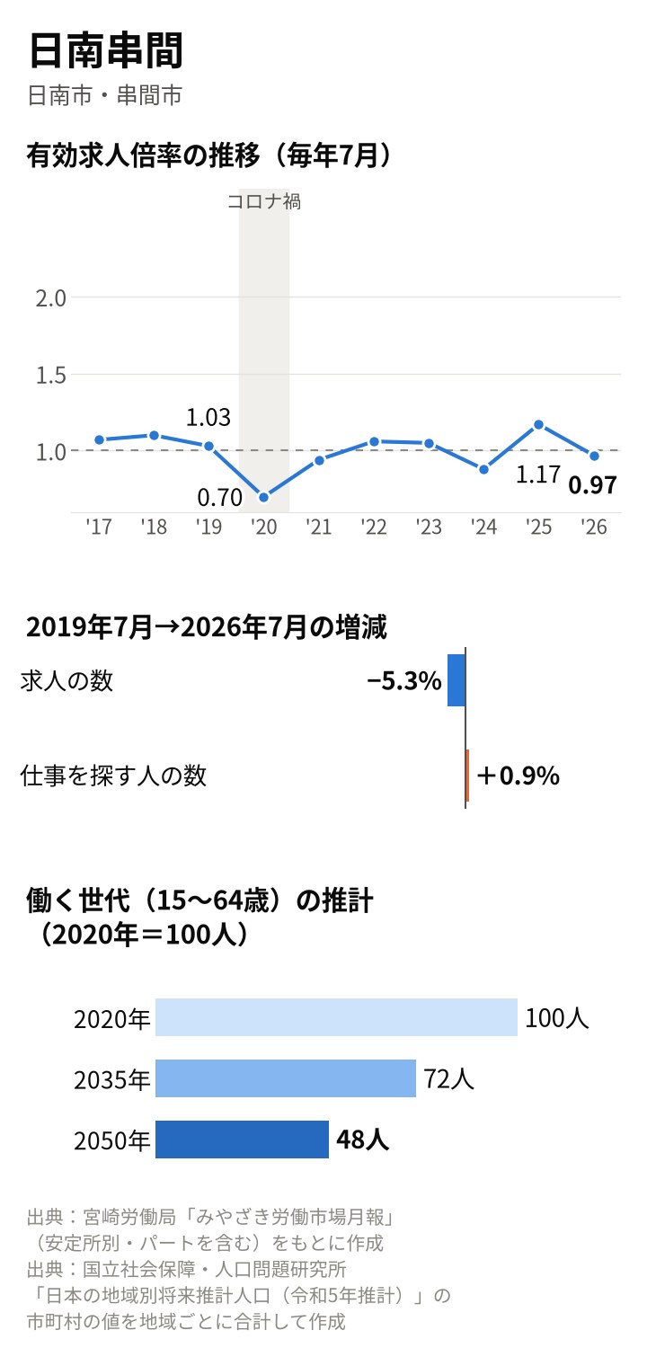 日南串間の図。倍率は2019年7月1.03倍、2020年7月0.70倍、2025年7月1.17倍、2026年7月0.97倍。2019年7月から求人5.3%減、求職者0.9%増。働く世代は2035年72人、2050年48人の推計