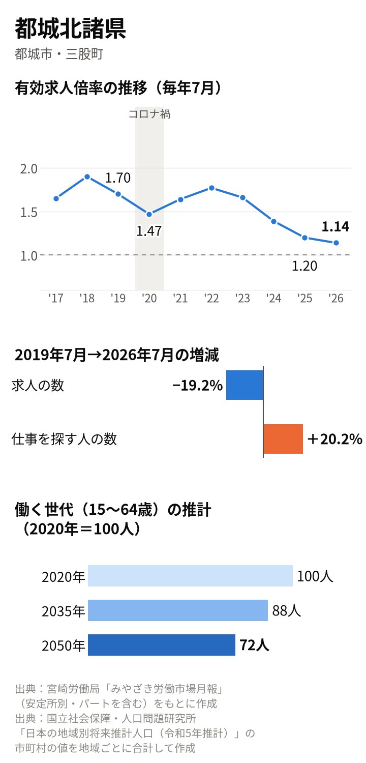 都城北諸県の図。倍率は2019年7月1.70倍、2020年7月1.47倍、2025年7月1.20倍、2026年7月1.14倍。2019年7月から求人19.2%減、求職者20.2%増。働く世代は2035年88人、2050年72人の推計