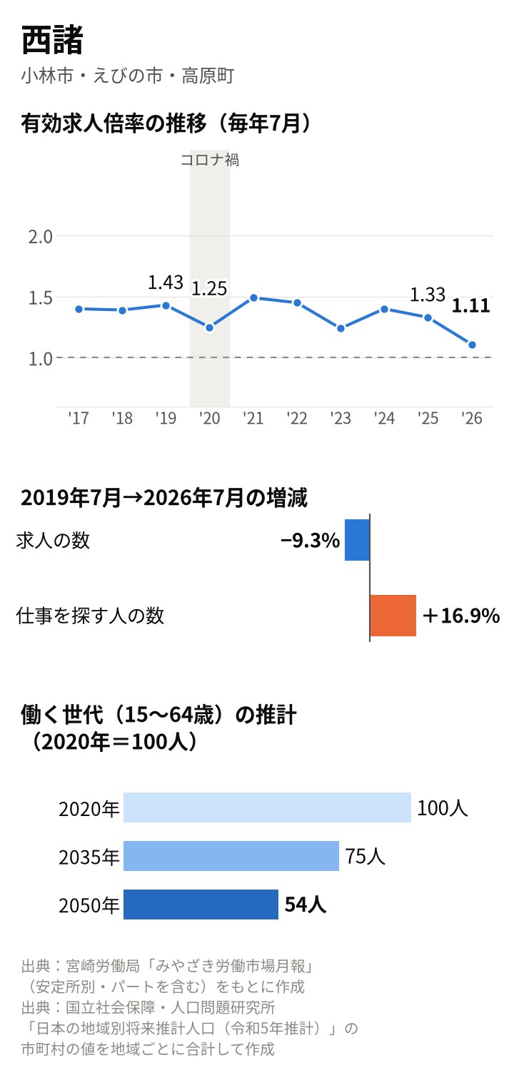 西諸の図。倍率は2019年7月1.43倍、2020年7月1.25倍、2025年7月1.33倍、2026年7月1.11倍。2019年7月から求人9.3%減、求職者16.9%増。働く世代は2035年75人、2050年54人の推計