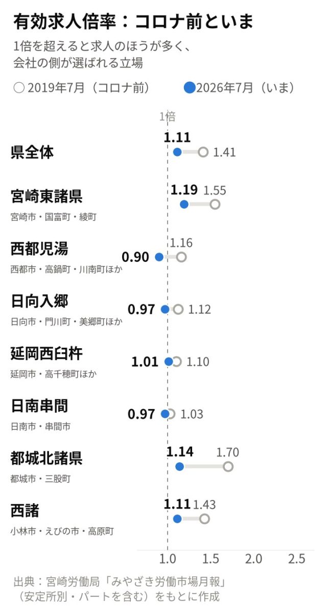 【最新版／エリア別】「宮崎県」の採用活動の難易度は？統計データを元に徹底解説！ | 採用マーケット分析