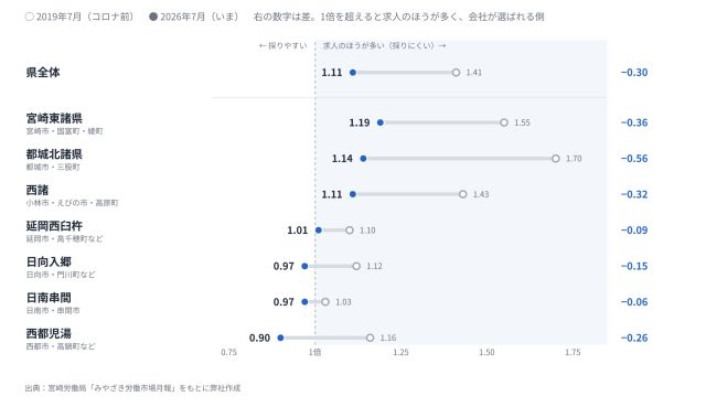 【最新版／エリア別】「宮崎県」の採用活動の難易度は？統計データを元に徹底解説！ | 採用マーケット分析