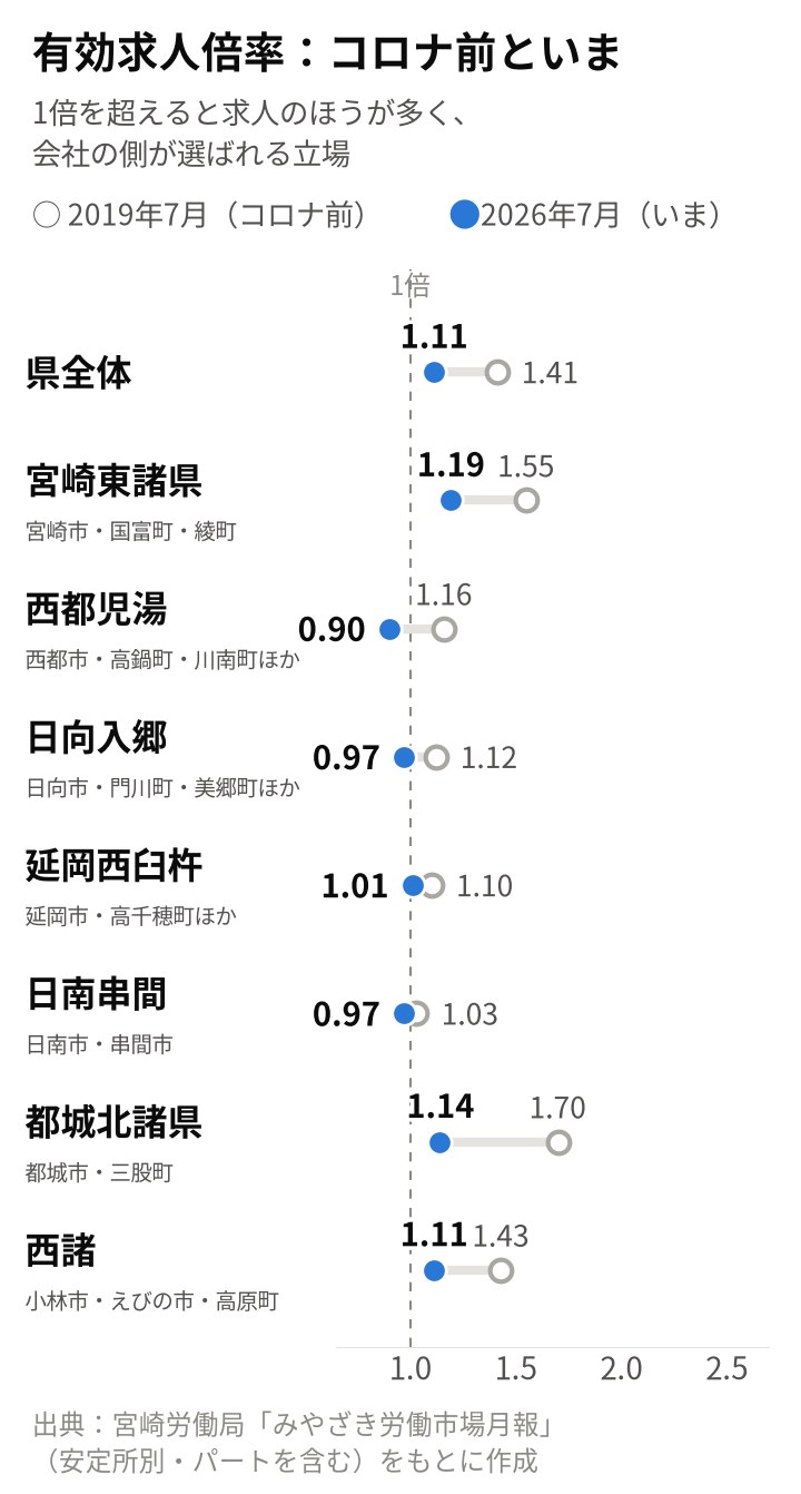 倍率の2019年7月→2026年7月。宮崎東諸県1.55→1.19、西都児湯1.16→0.90、日向入郷1.12→0.97、延岡西臼杵1.10→1.01、日南串間1.03→0.97、都城北諸県1.70→1.14、西諸1.43→1.11倍
