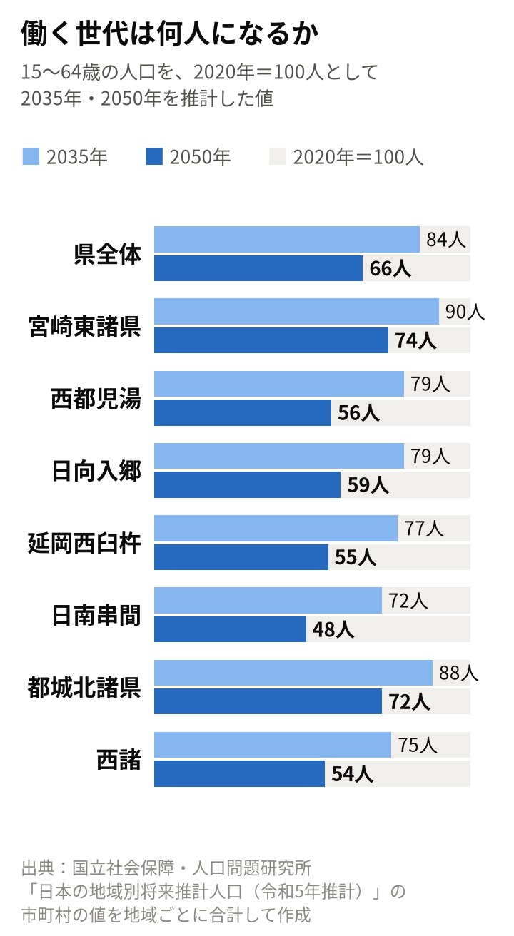 働く世代の推計（2020年＝100人）。2035・2050年の順に県全体84・66、宮崎東諸県90・74、西都児湯79・56、日向入郷79・59、延岡西臼杵77・55、日南串間72・48、都城北諸県88・72、西諸75・54人