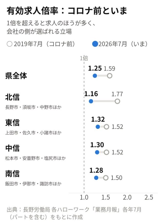 【最新版／エリア別】「長野県」の採用活動の難易度は？統計データを元に徹底解説！ | 採用マーケット分析