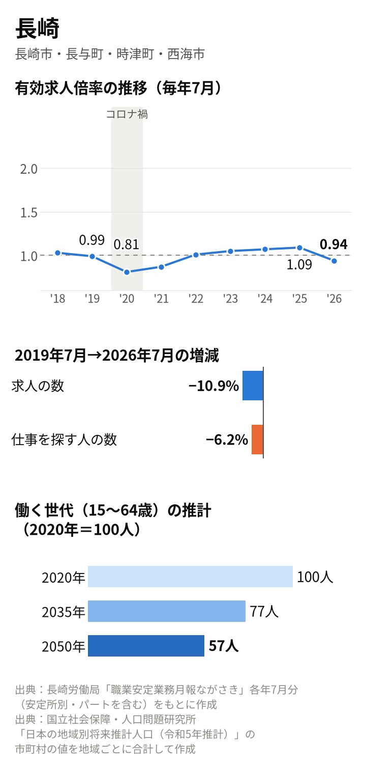 長崎地域の図。倍率は2019年7月0.99倍、2020年7月0.81倍、2025年7月1.09倍、2026年7月0.94倍。2019年7月から求人10.9%減、求職者6.2%減。働く世代は2035年77人、2050年57人