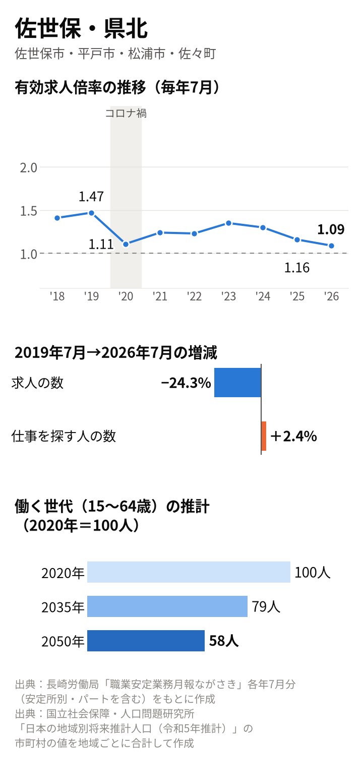 佐世保・県北の図。倍率は2019年7月1.47倍、2020年7月1.11倍、2025年7月1.16倍、2026年7月1.09倍。2019年7月から求人24.3%減、求職者2.4%増。働く世代は2035年79人、2050年58人