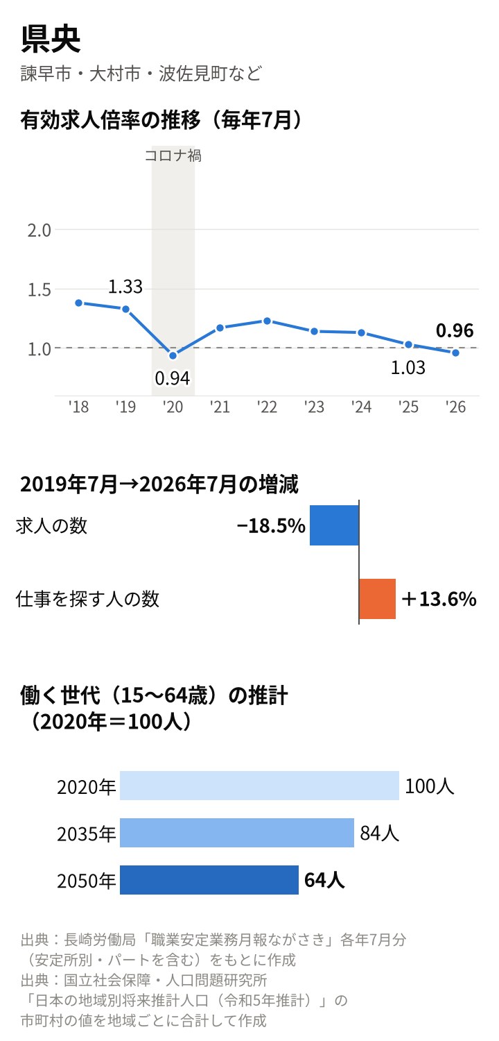 県央の図。倍率は2019年7月1.33倍、2020年7月0.94倍、2025年7月1.03倍、2026年7月0.96倍。2019年7月から求人18.5%減、求職者13.6%増。働く世代は2035年84人、2050年64人