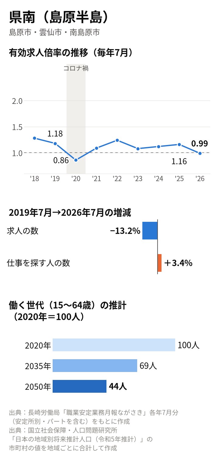 県南(島原半島)の図。倍率は2019年7月1.18倍、2020年7月0.86倍、2025年7月1.16倍、2026年7月0.99倍。2019年7月から求人13.2%減、求職者3.4%増。働く世代は2035年69人、2050年44人