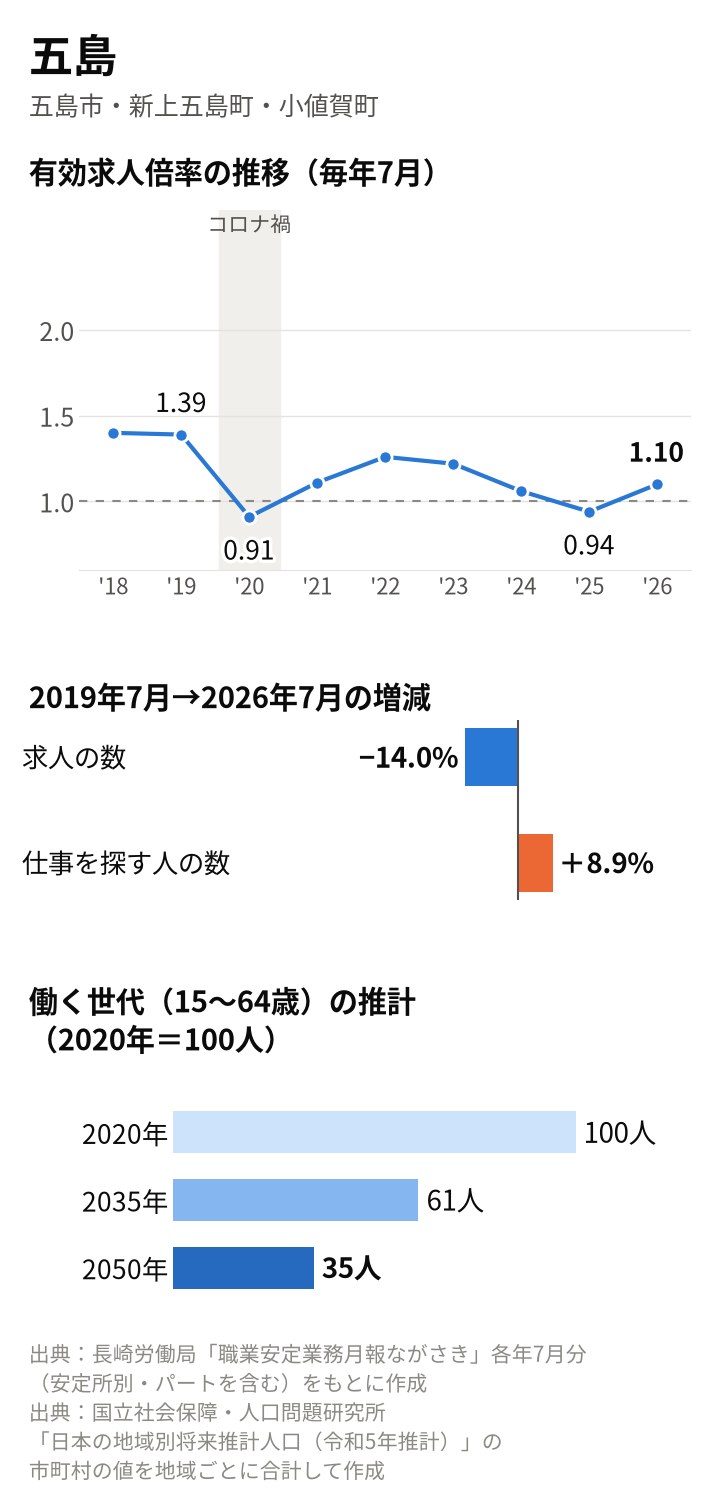 五島の図。倍率は2019年7月1.39倍、2020年7月0.91倍、2025年7月0.94倍、2026年7月1.10倍。2019年7月から求人14.0%減、求職者8.9%増。働く世代は2035年61人、2050年35人
