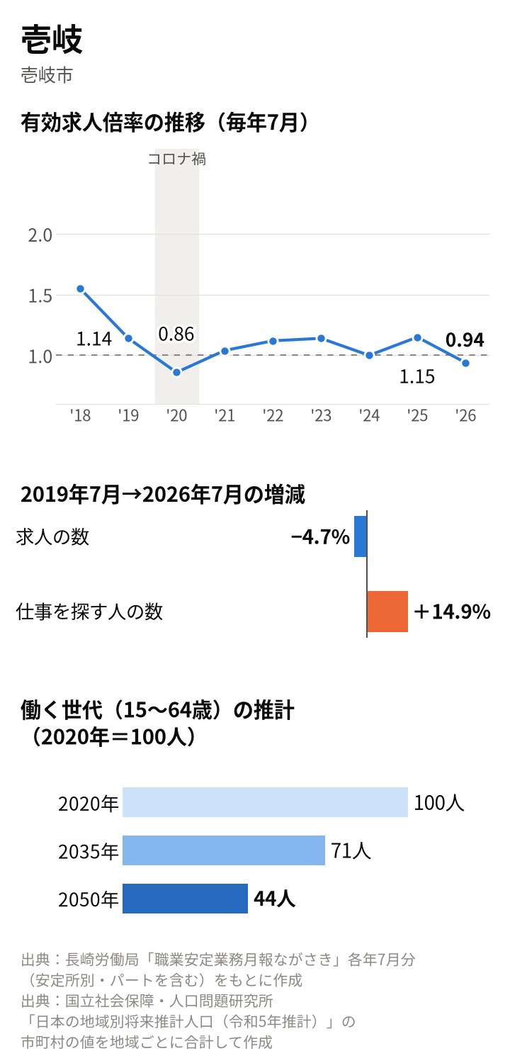 壱岐の図。倍率は2019年7月1.14倍、2020年7月0.86倍、2025年7月1.15倍、2026年7月0.94倍。2019年7月から求人4.7%減、求職者14.9%増。働く世代は2035年71人、2050年44人