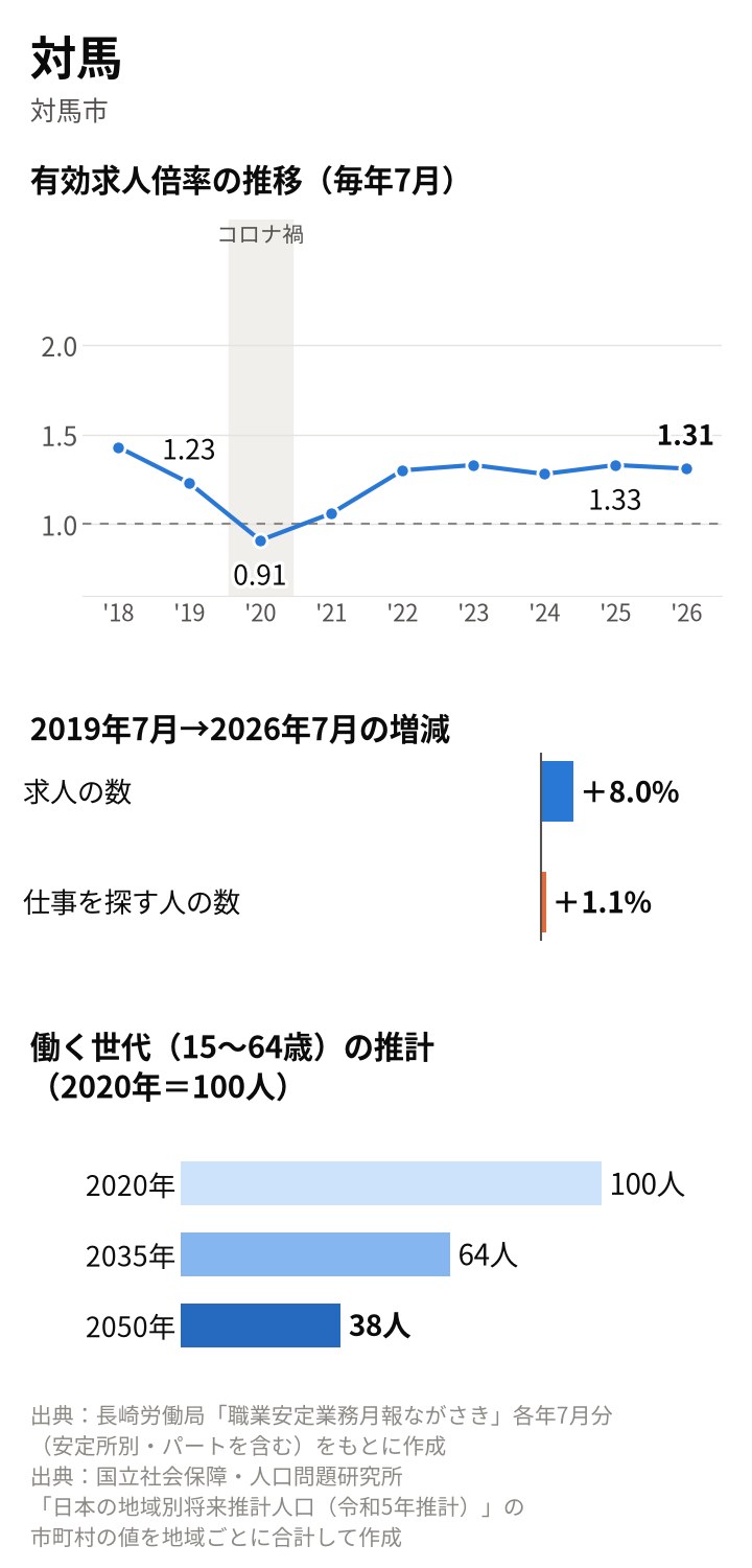 対馬の図。倍率は2019年7月1.23倍、2020年7月0.91倍、2025年7月1.33倍、2026年7月1.31倍。2019年7月から求人8.0%増、求職者1.1%増。働く世代は2035年64人、2050年38人