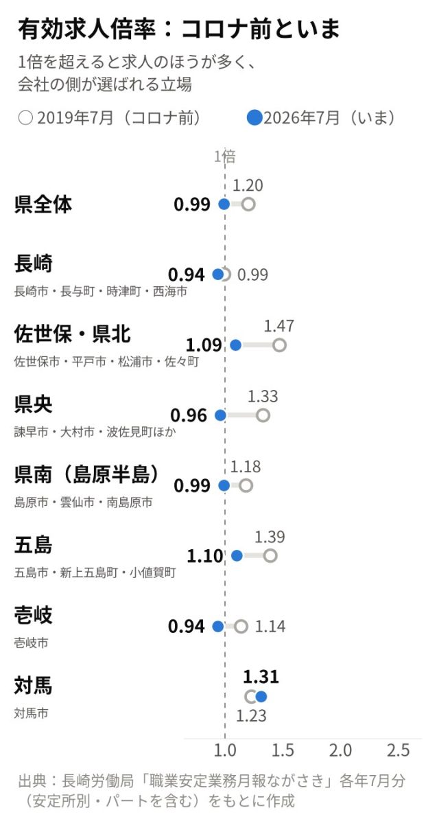 【最新版／エリア別】「長崎県」の採用活動の難易度は？統計データを元に徹底解説！ | 採用マーケット分析