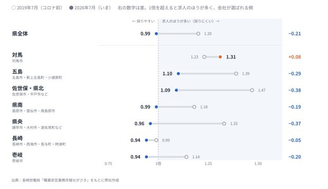 【最新版／エリア別】「長崎県」の採用活動の難易度は？統計データを元に徹底解説！ | 採用マーケット分析