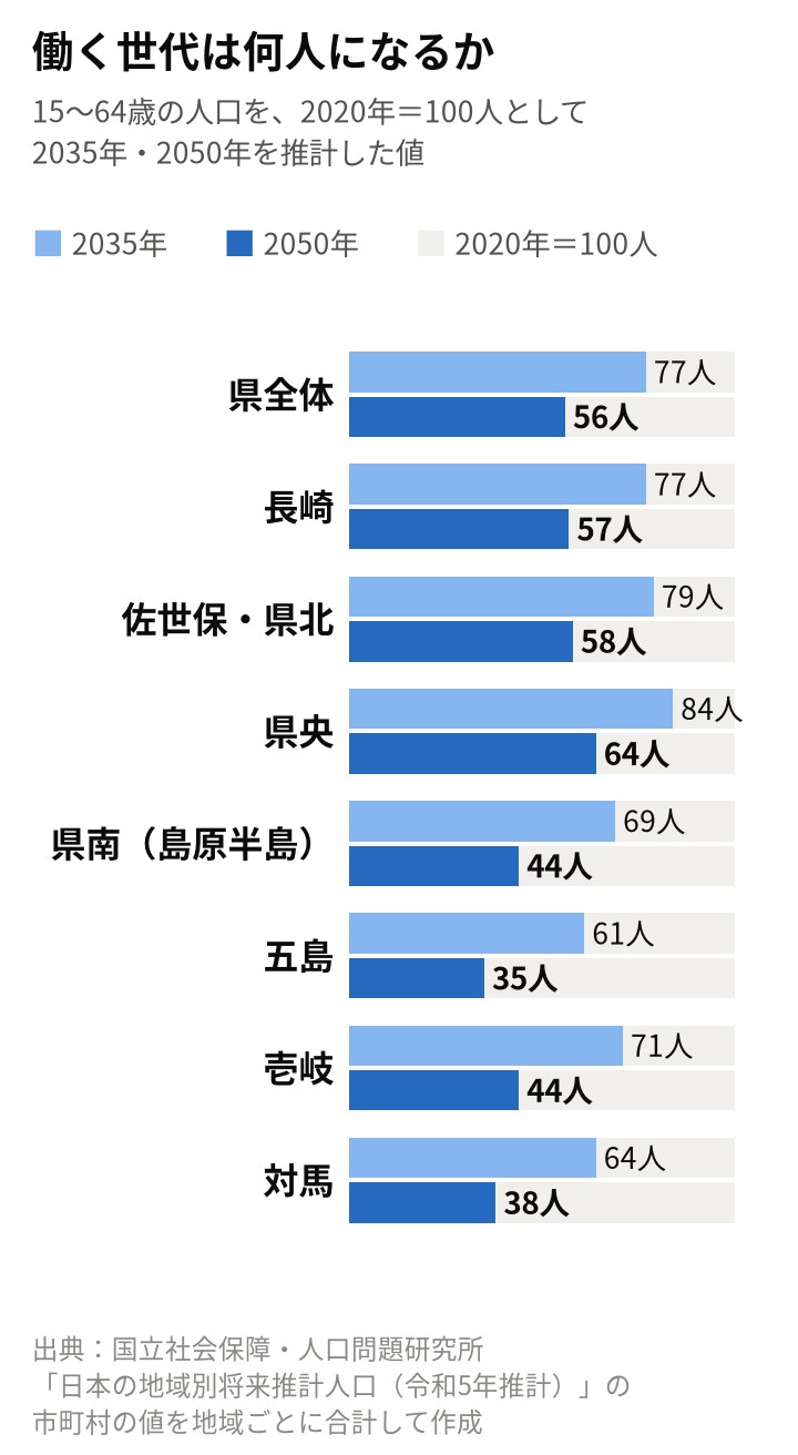 働く世代の推計(2020年=100人)。2035年・2050年の順に県全体77・56人、長崎77・57、佐世保・県北79・58、県央84・64、県南69・44、五島61・35、壱岐71・44、対馬64・38人
