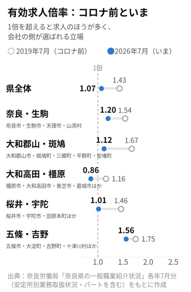【最新版／エリア別】「奈良県」の採用活動の難易度は？統計データを元に徹底解説！ | 採用マーケット分析