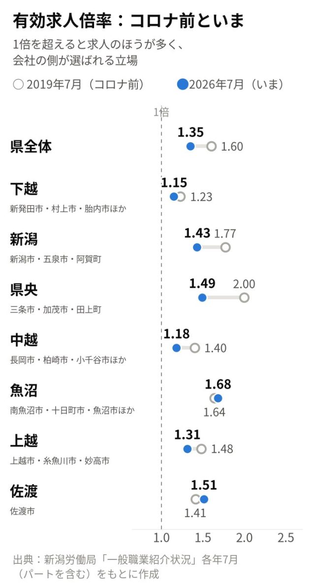 【最新版／エリア別】「新潟県」の採用活動の難易度は？統計データを元に徹底解説！ | 採用マーケット分析