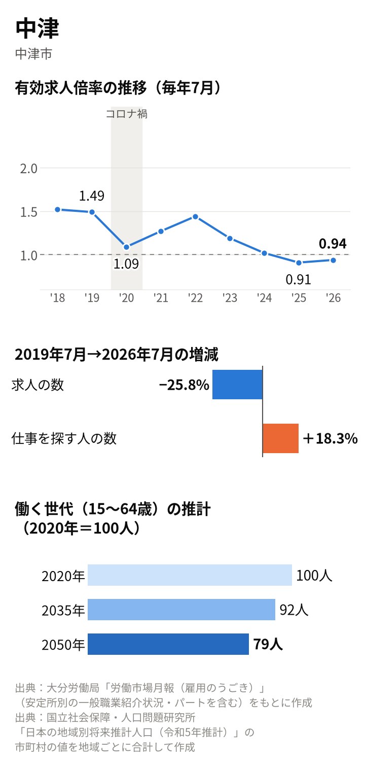 中津の図。倍率は2019年7月1.49倍、2020年7月1.09倍、2025年7月0.91倍、2026年7月0.94倍。2019年7月から求人25.8%減、求職者18.3%増。働く世代は2035年92人、2050年79人の推計