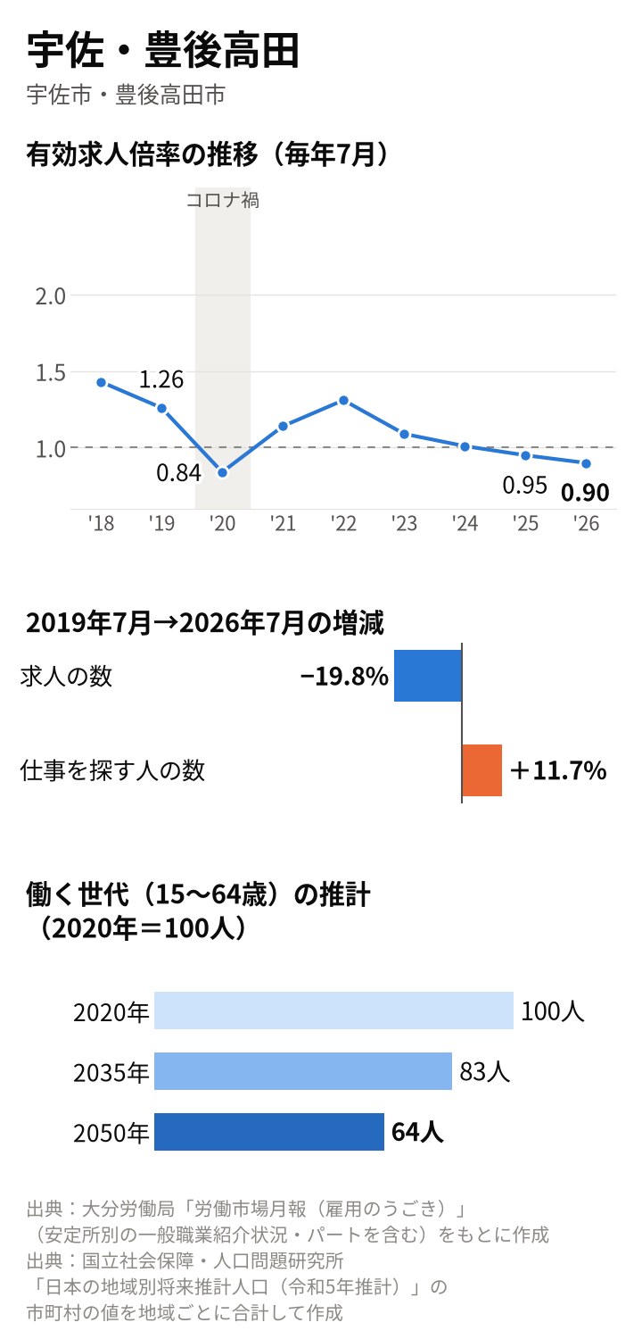 宇佐・豊後高田の図。倍率は2019年7月1.26倍、2020年7月0.84倍、2025年7月0.95倍、2026年7月0.90倍。2019年7月から求人19.8%減、求職者11.7%増。働く世代は2035年83人、2050年64人の推計