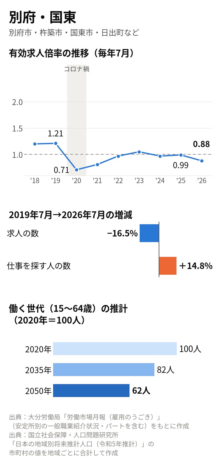 別府・国東の図。倍率は2019年7月1.21倍、2020年7月0.71倍、2025年7月0.99倍、2026年7月0.88倍。2019年7月から求人16.5%減、求職者14.8%増。働く世代は2035年82人、2050年62人の推計