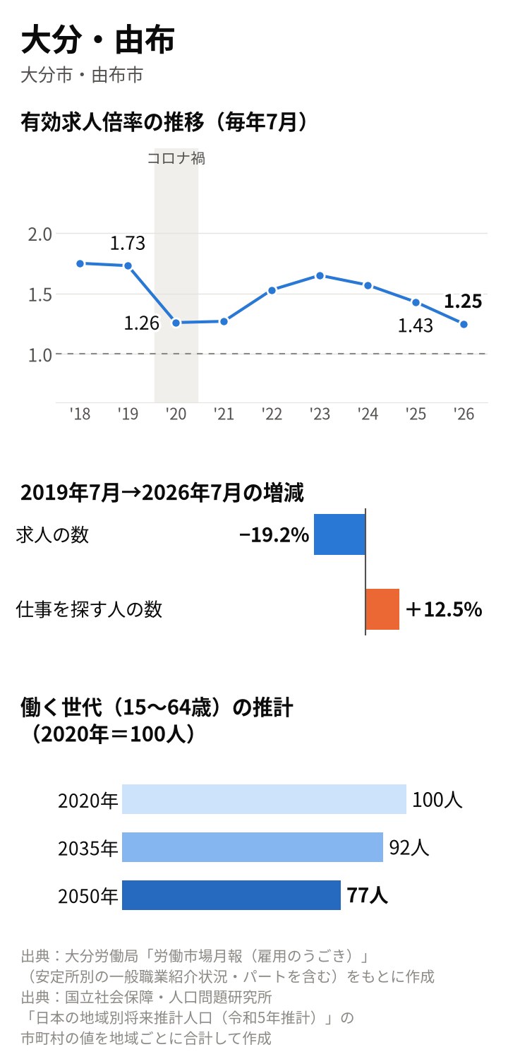 大分・由布の図。倍率は2019年7月1.73倍、2020年7月1.26倍、2025年7月1.43倍、2026年7月1.25倍。2019年7月から求人19.2%減、求職者12.5%増。働く世代は2035年92人、2050年77人の推計