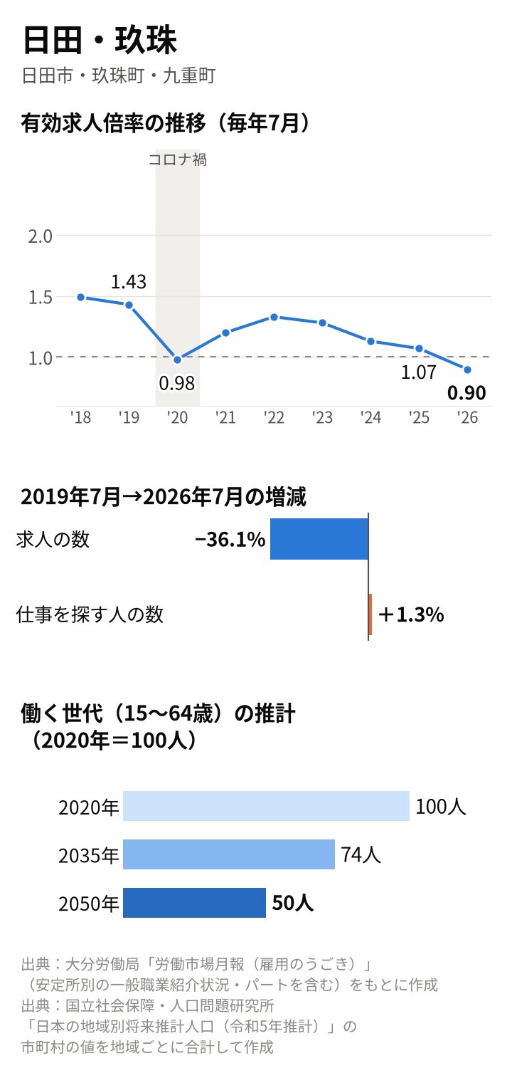 日田・玖珠の図。倍率は2019年7月1.43倍、2020年7月0.98倍、2025年7月1.07倍、2026年7月0.90倍。2019年7月から求人36.1%減、求職者1.3%増。働く世代は2035年74人、2050年50人の推計