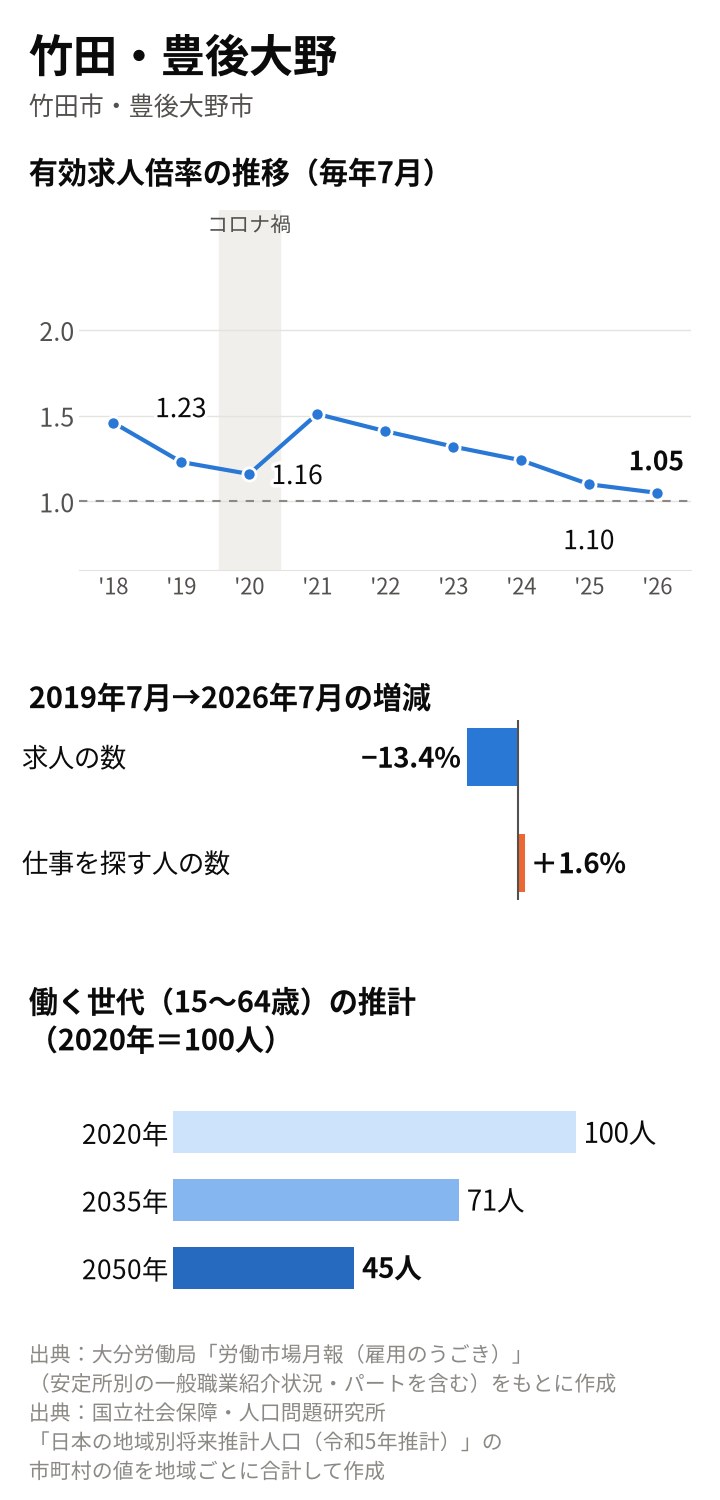 竹田・豊後大野の図。倍率は2019年7月1.23倍、2020年7月1.16倍、2025年7月1.10倍、2026年7月1.05倍。2019年7月から求人13.4%減、求職者1.6%増。働く世代は2035年71人、2050年45人の推計