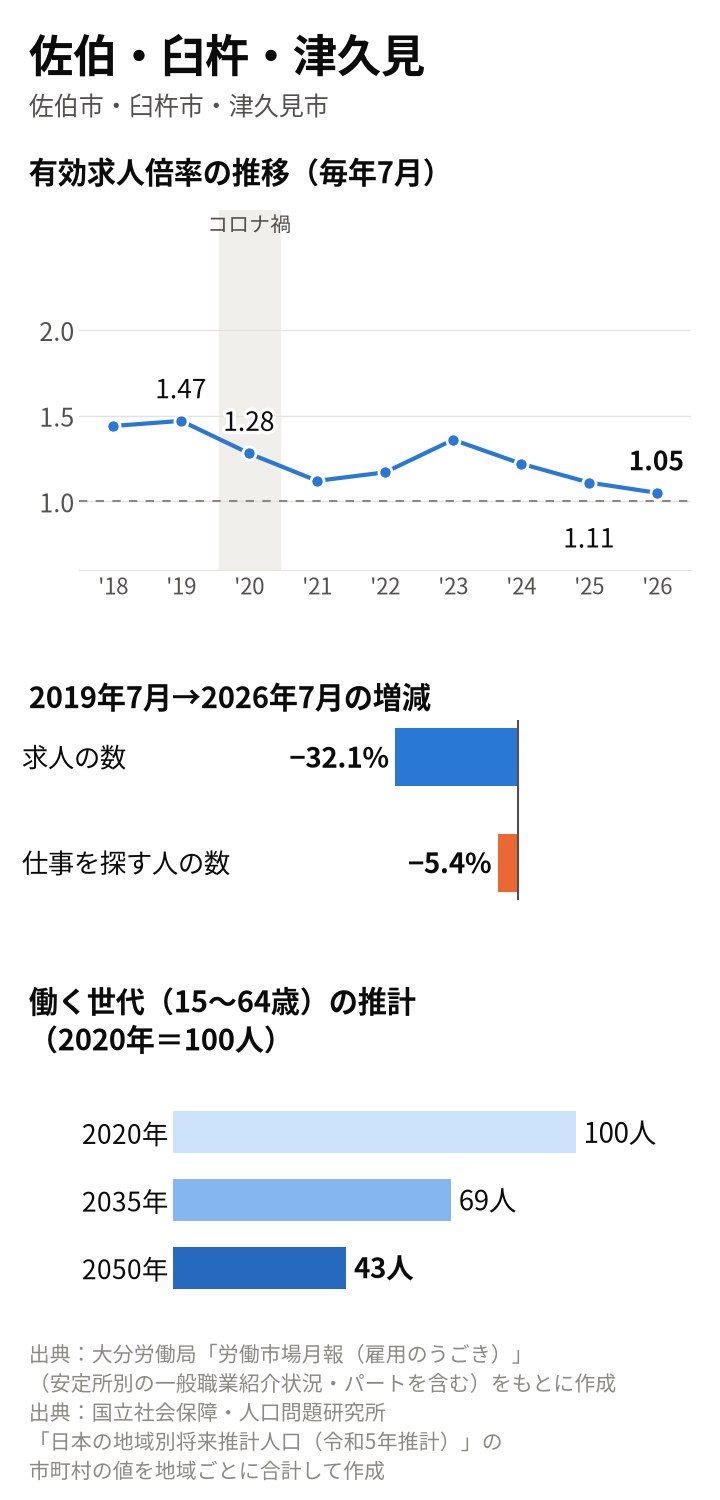 佐伯・臼杵・津久見の図。倍率は2019年7月1.47倍、2020年7月1.28倍、2025年7月1.11倍、2026年7月1.05倍。2019年7月から求人32.1%減、求職者5.4%減。働く世代は2035年69人、2050年43人の推計