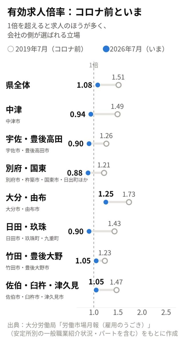 【最新版／エリア別】「大分県」の採用活動の難易度は？統計データを元に徹底解説！ | 採用マーケット分析