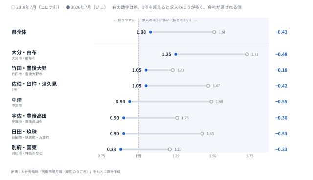 【最新版／エリア別】「大分県」の採用活動の難易度は？統計データを元に徹底解説！ | 採用マーケット分析